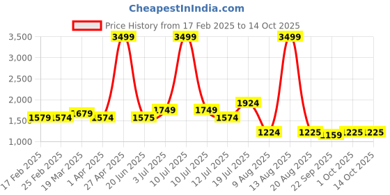 myntra.com TIM PARIS Men Cargos Trousers tim paris Price History Graph from 17 Feb 2025 to 13 Oct 2025
