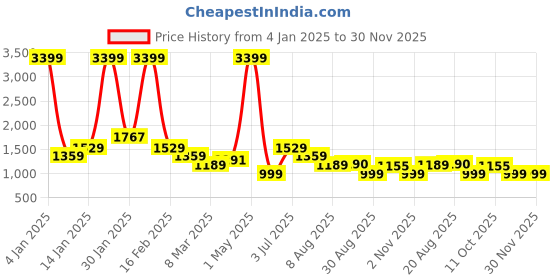 myntra.com TIM PARIS Men Clean Look Heavy Fade Whiskers & Chevrons Cotton Slim Fit Stretchable Jeans tim paris Price History Graph from 4 Jan 2025 to 30 Nov 2025
