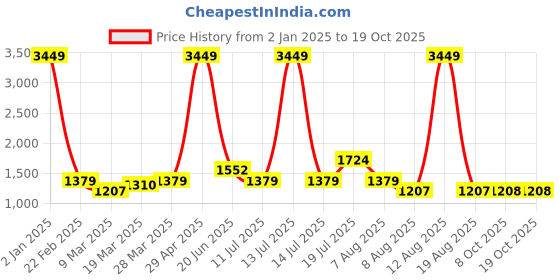 myntra.com TIM PARIS Men Clean Look Light Fade Denim Stretchable Jeans tim paris Price History Graph from 2 Jan 2025 to 18 Oct 2025