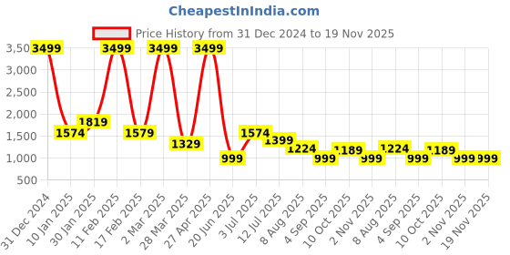 myntra.com TIM PARIS Men Comfort Mildly Distressed Light Fade Stretchable Cotton Jeans tim paris Price History Graph from 31 Dec 2024 to 19 Nov 2025
