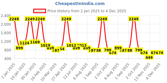 myntra.com TIM PARIS Men Cotton Chino Shorts tim paris Price History Graph from 2 Jan 2025 to 4 Dec 2025