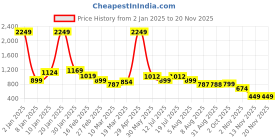 myntra.com TIM PARIS Men Cotton Chino Shorts tim paris Price History Graph from 2 Jan 2025 to 18 Nov 2025
