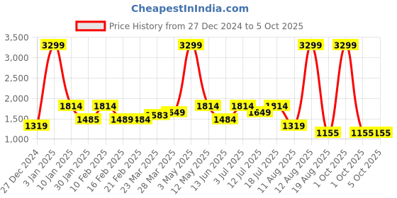 myntra.com TIM PARIS Men Cotton Regular Fit Jogger Trouser tim paris Price History Graph from 27 Dec 2024 to 4 Oct 2025