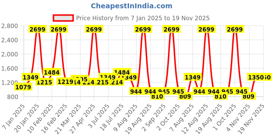 myntra.com TIM PARIS Men Cotton Regular Fit Shorts tim paris Price History Graph from 7 Jan 2025 to 19 Nov 2025