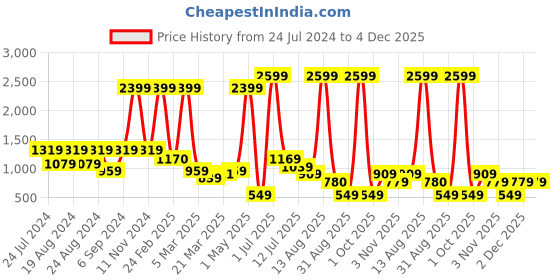 myntra.com TIM PARIS Men Cotton Track Pants tim paris Price History Graph from 24 Jul 2024 to 4 Dec 2025