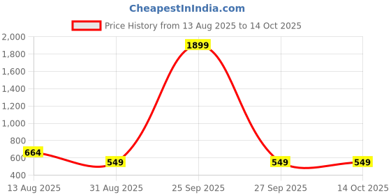 myntra.com TIM PARIS Men Cotton Track Pants tim paris Price History Graph from 13 Aug 2025 to 14 Oct 2025