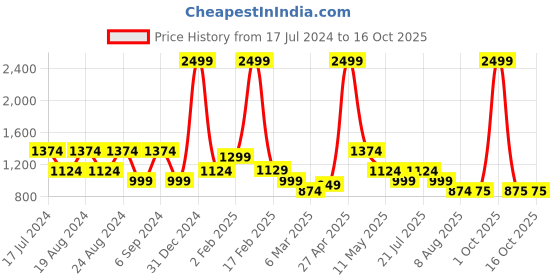 myntra.com TIM PARIS Men Easy Wash Joggers Trousers tim paris Price History Graph from 17 Jul 2024 to 16 Oct 2025