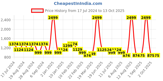 myntra.com TIM PARIS Men Easy Wash Stretchable Joggers tim paris Price History Graph from 17 Jul 2024 to 13 Oct 2025
