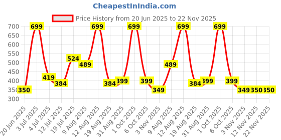 myntra.com TIM PARIS Men Genuine Leather Two Fold Wallet tim paris Price History Graph from 20 Jun 2025 to 22 Nov 2025