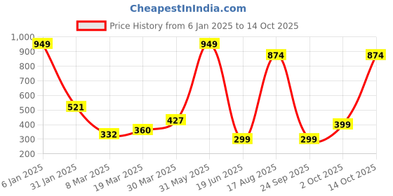 myntra.com TIM PARIS Men Graphic Printed Pure Cotton T-shirt tim paris Price History Graph from 6 Jan 2025 to 14 Oct 2025