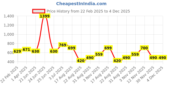 myntra.com TIM PARIS Men Graphic Printed Round Neck Cotton Relaxed Fit T-shirt tim paris Price History Graph from 22 Feb 2025 to 3 Dec 2025