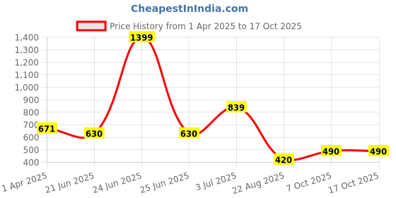 myntra.com TIM PARIS Men Graphic Printed Round Neck Cotton T-shirt tim paris Price History Graph from 1 Apr 2025 to 16 Oct 2025