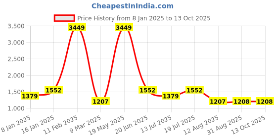 myntra.com TIM PARIS Men Heavy Fade Clean Look Denim Stretchable Jeans tim paris Price History Graph from 8 Jan 2025 to 12 Oct 2025