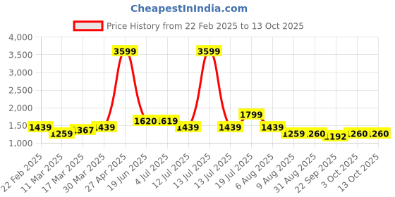 myntra.com TIM PARIS Men Heavy Fade Stretchable Jeans tim paris Price History Graph from 22 Feb 2025 to 13 Oct 2025
