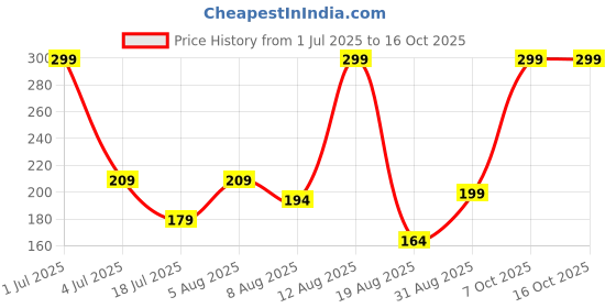 myntra.com TIM PARIS Men Ingenius Deodorant Spray - 150ml tim paris Price History Graph from 1 Jul 2025 to 16 Oct 2025