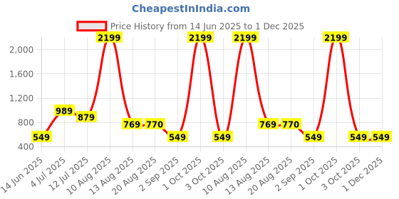 myntra.com TIM PARIS Men Joggers Trousers tim paris Price History Graph from 14 Jun 2025 to 1 Dec 2025