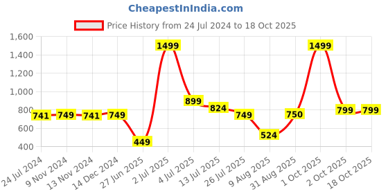 myntra.com TIM PARIS Men Leather Belt tim paris Price History Graph from 24 Jul 2024 to 18 Oct 2025