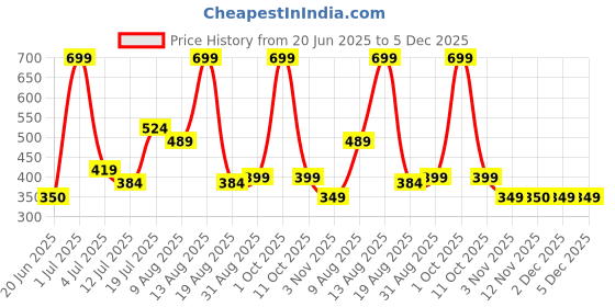 myntra.com TIM PARIS Men Leather RFID Two Fold Wallet tim paris Price History Graph from 20 Jun 2025 to 5 Dec 2025