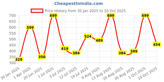 myntra.com TIM PARIS Men Leather Two Fold Wallet tim paris Price History Graph from 30 Jan 2025 to 10 Oct 2025