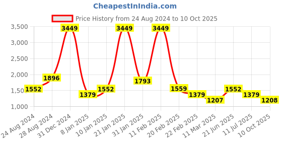 myntra.com TIM PARIS Men Light Fade Clean Look Stretchable Jeans tim paris Price History Graph from 24 Aug 2024 to 10 Oct 2025