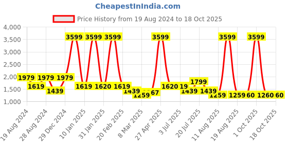 myntra.com TIM PARIS Men Light Fade Clean Look Stretchable Jeans tim paris Price History Graph from 19 Aug 2024 to 18 Oct 2025