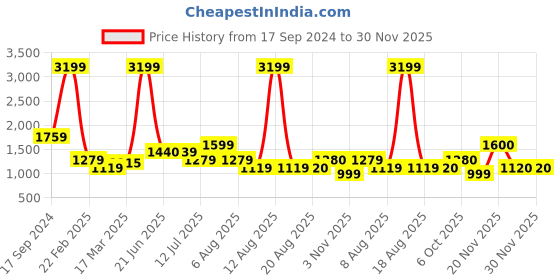 myntra.com TIM PARIS Men Light Fade Clean Look Stretchable Jeans tim paris Price History Graph from 17 Sep 2024 to 30 Nov 2025
