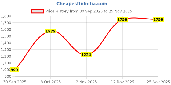 myntra.com TIM PARIS Men Medium Tint Kane Skinny Ankle Fit Jeans tim paris Price History Graph from 30 Sep 2025 to 24 Nov 2025