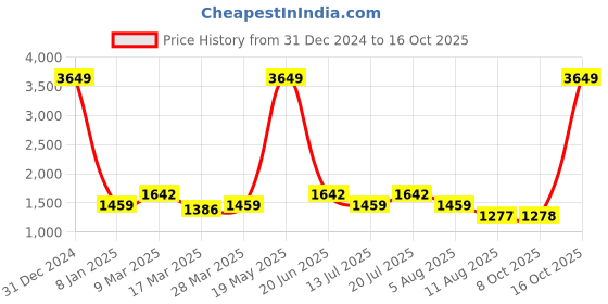 myntra.com TIM PARIS Men Mid-Rise Clean Look Denim Stretchable Jeans tim paris Price History Graph from 31 Dec 2024 to 16 Oct 2025