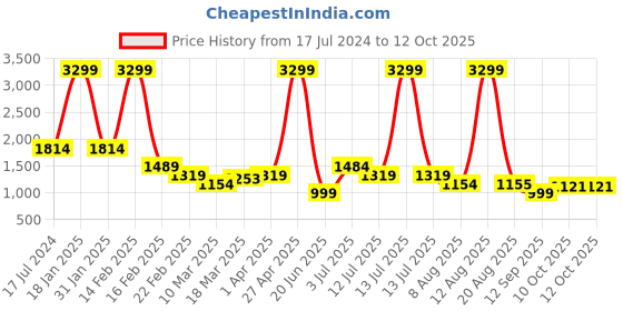 myntra.com TIM PARIS Men Mid-Rise Clean Look Stretchable Jeans tim paris Price History Graph from 17 Jul 2024 to 12 Oct 2025