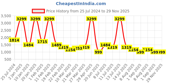 myntra.com TIM PARIS Men Mid-Rise Light Fade Clean Look Stretchable Jeans tim paris Price History Graph from 25 Jul 2024 to 29 Nov 2025
