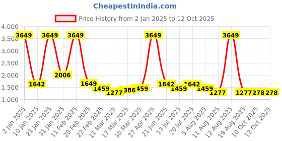 myntra.com TIM PARIS Men Mid-Rise Light Fade Stretchable Jeans tim paris Price History Graph from 2 Jan 2025 to 12 Oct 2025