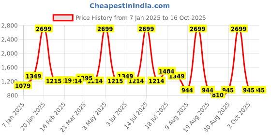 myntra.com TIM PARIS Men Mid-Rise Regular Fit Chino Shorts tim paris Price History Graph from 7 Jan 2025 to 15 Oct 2025
