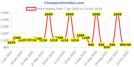 myntra.com TIM PARIS Men Mid-Rise Shorts tim paris Price History Graph from 7 Jan 2025 to 13 Oct 2025
