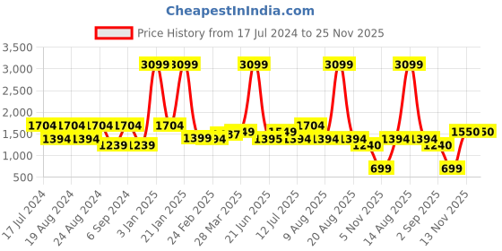 myntra.com TIM PARIS Men Mid-Rise Tapered Fit Light Fade Stretchable Jeans tim paris Price History Graph from 17 Jul 2024 to 25 Nov 2025