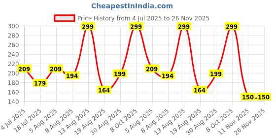 myntra.com TIM PARIS Men Momentum Deodorant Spray - 150ml tim paris Price History Graph from 4 Jul 2025 to 26 Nov 2025