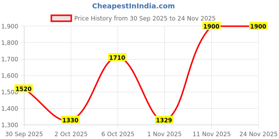 myntra.com TIM PARIS Men Original Ferdinand Slim Tapered Fit Mid-Rise Light Fade Stretchable Jeans tim paris Price History Graph from 30 Sep 2025 to 24 Nov 2025