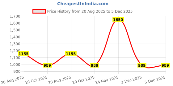 myntra.com TIM PARIS Men Original Mid-Rise Cotton Jogger Trouser tim paris Price History Graph from 20 Aug 2025 to 4 Dec 2025