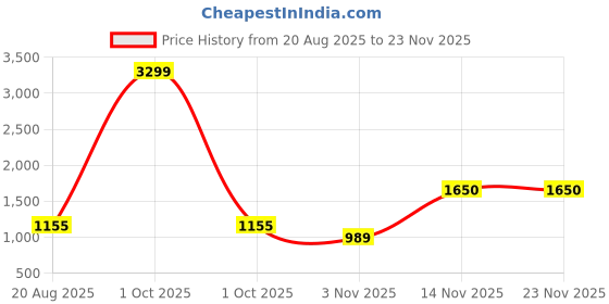 myntra.com TIM PARIS Men Original Mid-Rise Flat-Front Cotton Jogger Regular Trousers tim paris Price History Graph from 20 Aug 2025 to 22 Nov 2025
