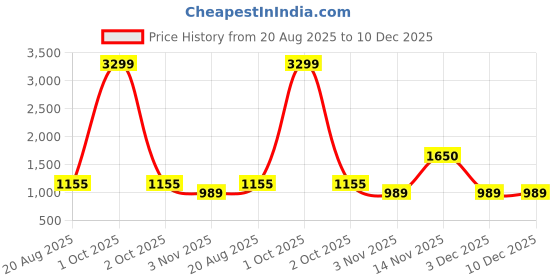 myntra.com TIM PARIS Men Original Mid-Rise Regular Trousers tim paris Price History Graph from 20 Aug 2025 to 10 Dec 2025