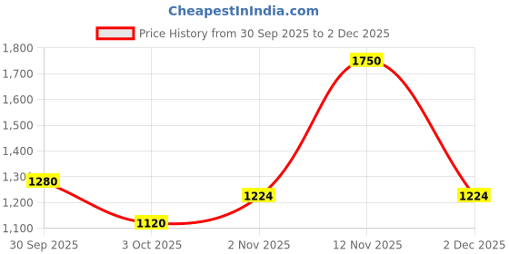 myntra.com TIM PARIS Men Original Skinny Fit Mid-Rise Light Fade Stretchable Jeans tim paris Price History Graph from 30 Sep 2025 to 2 Dec 2025