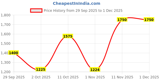 myntra.com TIM PARIS Men Original Slim Fit Low-Rise Heavy Fade Jeans tim paris Price History Graph from 29 Sep 2025 to 30 Nov 2025