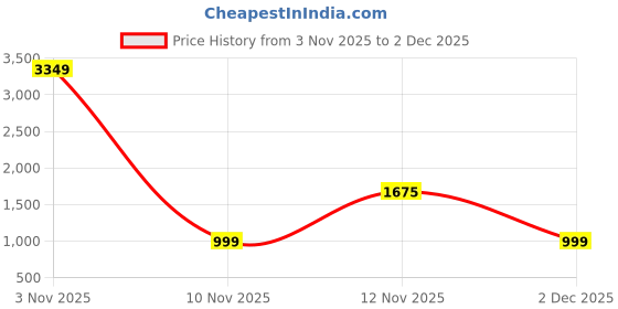 myntra.com TIM PARIS Men Original Tapered Fit Mid-Rise Heavy Fade Stretchable Jeans tim paris Price History Graph from 3 Nov 2025 to 2 Dec 2025