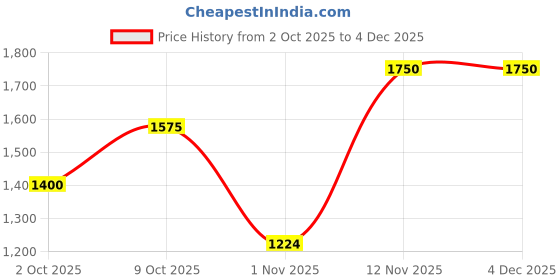 myntra.com TIM PARIS Men Original Tapered Fit Mid-Rise Light Fade Stretchable Jeans tim paris Price History Graph from 2 Oct 2025 to 4 Dec 2025