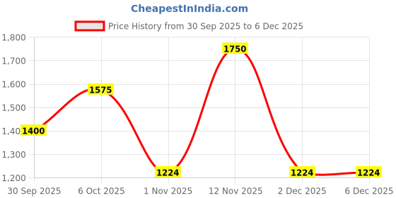 myntra.com TIM PARIS Men Original Tapered Fit Mid-Rise Light Fade Stretchable Jeans tim paris Price History Graph from 30 Sep 2025 to 5 Dec 2025