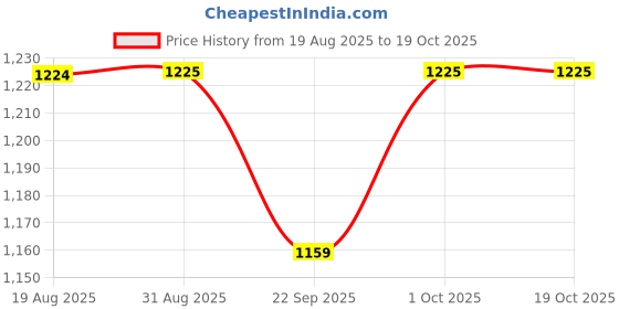 myntra.com TIM PARIS Men Pleated Regular Fit Chinos Trousers tim paris Price History Graph from 19 Aug 2025 to 17 Oct 2025