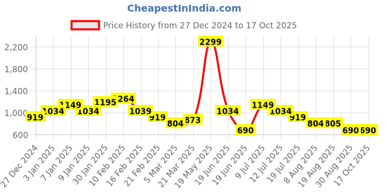 myntra.com TIM PARIS Men Polyester Lightweight Crop Bomber Jacket tim paris Price History Graph from 27 Dec 2024 to 16 Oct 2025