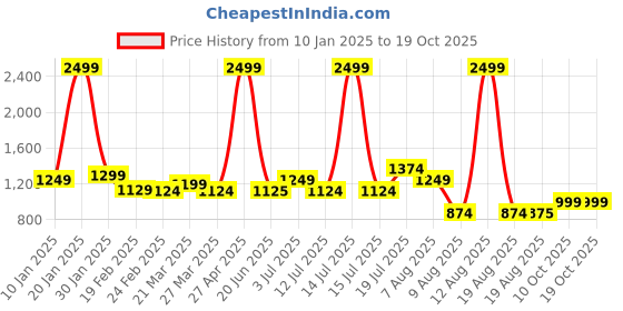 myntra.com TIM PARIS Men Printed Cotton Shorts tim paris Price History Graph from 10 Jan 2025 to 17 Oct 2025