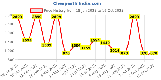 myntra.com TIM PARIS Men Printed Cotton Sweatshirt tim paris Price History Graph from 18 Jan 2025 to 15 Oct 2025