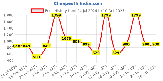 myntra.com TIM PARIS Men Printed Leather Tang Belt tim paris Price History Graph from 24 Jul 2024 to 10 Oct 2025