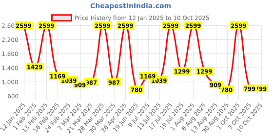 myntra.com TIM PARIS Men Printed Pullover tim paris Price History Graph from 12 Jan 2025 to 9 Oct 2025